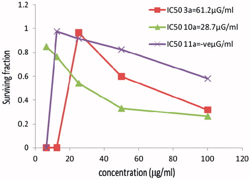 Figure 2. The cytotoxicity data of the activity of compounds (3a, 10a, 11a) against breast (MCF7) tumor cell line compared to Vinblastine sulphate IC50:11.6.
