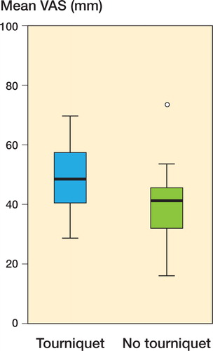 Figure 4. Pain during the first 4 days, expressed as the mean of all consecutive measurements.