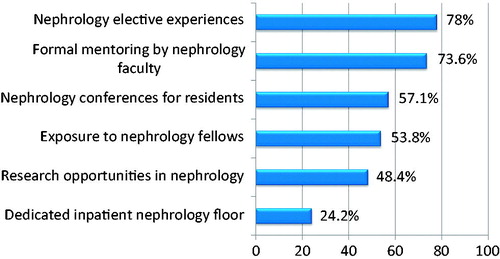Figure 2. Most effective measures in fostering interest in nephrology careers as perceived by US adult N-TPDs.
