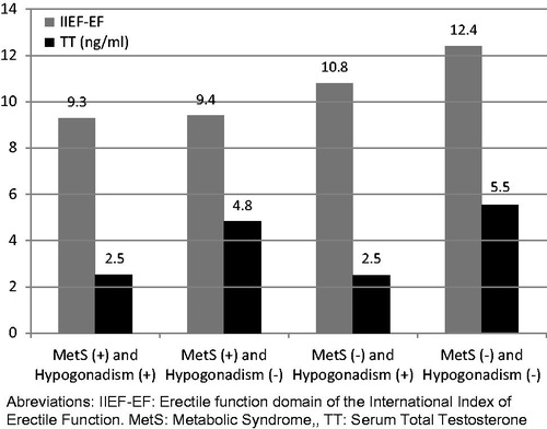 Figure 1. Relationship among IIEF-EF, serum TT levels and presence of MetS and/or Hypogonadism.