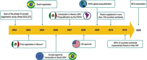Figure 3. Timelines of the HRV life cycle HRV, human rotavirus vaccine; World Health Organization; BSF, blow-fill-seal; UMV, universal mass vaccination program; PAHO, Pan American Health Organization; US, United States; NIP, national immunization program