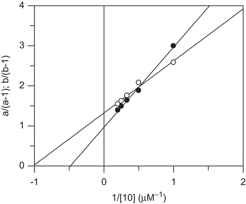 Figure 6.  Replots of the specific velocity plot shown in Figure 5. Values a/(a-1) (full circles) and b(b-1) (open circles) were plotted versus the reciprocal concentrations of inhibitor 10. Linear regression according to Equations 3 and 4 gave values Ki = 2.07 ± 0.19 µM, αKi = 0.98 ± 0.13 µM, β = 0.24.
