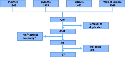 Figure 1. Flowchart article inclusion. *Inclusion criteria: clinical in-patient interprofessional training program, full-time clerkship, real-life patient care, medical + at least one other type of health care student involved in program, Dutch/English article. Exclusion criteria: student-run free clinics, simulation ward/clinic, outpatient and ambulatory care projects, articles published <1985.