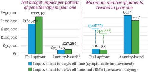 Figure 5. Maximum number of English patients eligible for treatment in year one according to the max prices identified* for patients with H&Y3/’OFF’4 at baseline and the £20-million budget impact threshold.* £198,556 per patient for partial response; £250,264 per patient for optimal response** £39,711 per patient (£198,556/5 years) for partial response; £50,053 per patient (£250,264/5 years) for optimal response*** Over five years^ Maximum number of patients in years one through five (as the annuity payments are split over five years)