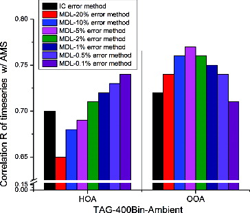 FIG. 5 Correlations (R) of TAG-400Bin-Ambient time series with AMS HOA and OOA time series. Comparison was made among different PMF error methods: ion counting (IC) error method, which is the PMF error method for AMS data; and MDL error method. Different percentage in MDL method is the TAG measurement standard deviation, which is different for different compound.