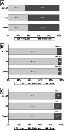 Figure 1. The proportion of survey participants with (A) adequate knowledge, (B) confidence, and (C) willingness to assist during an inflight medical emergency. LST = Life support courses.
