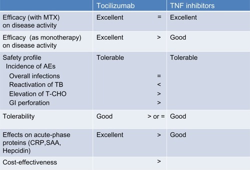 Figure 2 Properties of tocilizumab and tumor necrosis factor inhibitors in the management of rheumatoid arthritis.