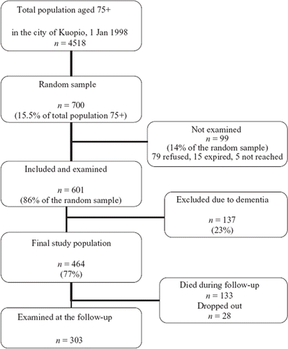 Figure 1. Flow chart of the study.