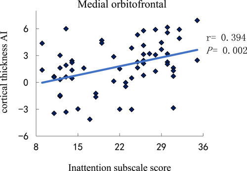 Figure 1 Correlation between the cortical thickness AI in the medial orbitofrontal and the severity of ADHD symptoms on the inattention subscale score.
