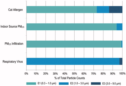 Figure 2. Particle size ranges for the modeled aerosols.
