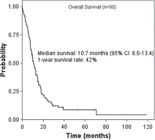 Figure 2. Kaplan-Meier estimates of overall survival in all enrolled patients (n=98). Median OS was 10.7 months (95% CI: 8.0–13.4).