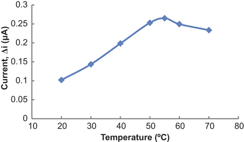 Figure 7. The effect of temperature on the response of the biosensor (at pH 9.0, 1.0 × 10− 3 M Glu at 0.3 V operating potential).