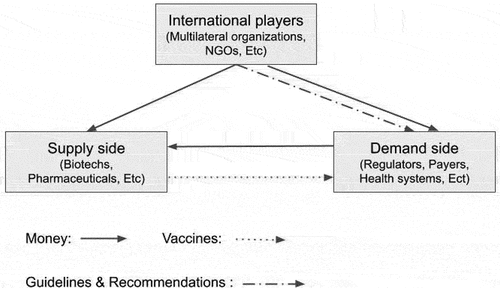 Figure 1. This diagram shows how money, vaccine, and guidelines and recommendations move between international players and players in supply and demand sides of the vaccine ecosystem. International players are the intermediary organizations that provide both financial and in-kind support for vaccination efforts in both high- and low-income countries.