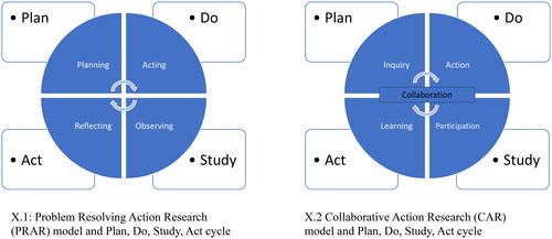 Figure 1. Aligning problem resolving action research (PRAR) model (Piggot-Irvine Citation2009) and collaborative action research (CAR) model (Kemmis and McTaggart Citation2005) with the plan, do, study, act cycle. X.1: Problem Resolving Action Research (PRAR) model and Plan, Do Study, Act cycle. X.2 Collaborative Action Research (CAR) model and Plan, Do Study, Act cycle.