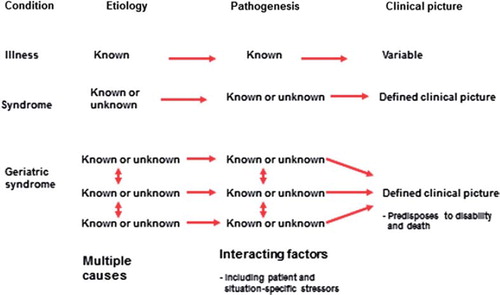 Figure 1. Differences in pathological pathways in illness, syndrome, and geriatric syndrome. Modified scheme according to references (Citation2–4).