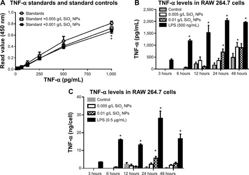 Figure 4 RAW 264.7 cells were exposed to NPs for variable time points, and supernatants harvested and used for ELISAs.Notes: (A) SiO2 NPs (10 nm) had a quenching effect on TNF-α. There is an increase in TNF-α production in RAW 264.7 cells exposed to 0.01 g/L SiO2 NPs. Results are represented as (B) pg/mL and (C) ng/cell number. Graphs show average and SEM (N=6–11). *P<0.05 is considered statistically significant as determined by two-way ANOVA followed by Bonferroni post-test comparing treated cells to control.Abbreviations: NPs, nanoparticles; ELISA, enzyme-linked immunosorbent assay; TNF, tumor necrosis factor; SEM, standard error of the mean; ANOVA, analysis of variance; LPS, lipopolysaccharide.
