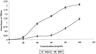 Figure 2.  Reducing power of MELN and BHT by spectrophotometric detection of Fe3+-Fe2+ transformation. Results are mean ± SEM of three parallel measurements. p < 0.001 when compared with control.