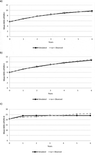 Figure 2. Simulation of movement disorder society unified Parkinson’s disease rating scale scores over time for a newly diagnosed cohort: comparison of simulated with observed outcomes