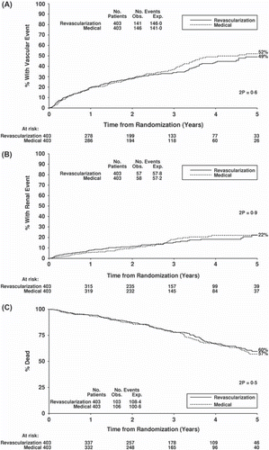 Figure 3. A: Survival curve for time to first vascular event in ASTRAL. End-points of myocardial infarction, stroke, vascular death, hospitalization for angina, fluid overload or cardiac failure, coronary artery procedure, or other arterial procedure. B: Survival curve for time to first renal event in ASTRAL. End-points of acute renal failure, commencement of dialysis, transplantation, nephrectomy, or renal death. C: Overall patient survival curve in ASTRAL. Solid line = revascularization; dotted line = medical therapy. (Wheatley, K. et al. Revascularization versus medical therapy for renal-artery stenosis. N Engl J Med, 2009. Reproduced with permission.)