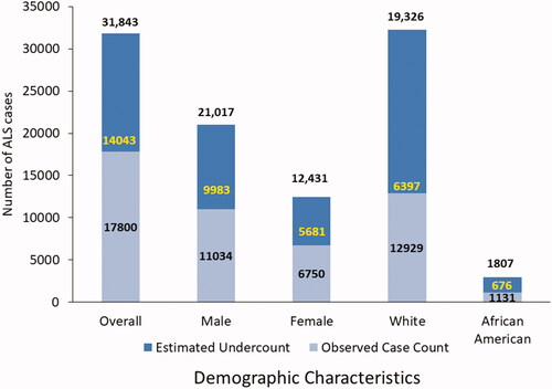 Figure 1 Number of ALS cases by sex, race, and overall, adjusted for case undercount using the capture-recapture methodology and missing case estimates – National ALS Registry, United States, 2017.