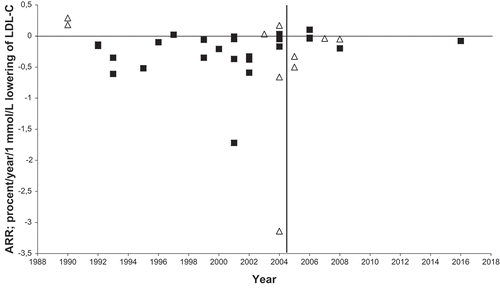 Figure 5. The association between the absolute risk reduction of total mortality in 26 statin trials included in the study by Silverman et al. and in 11 ignored trials and the year where the trial protocols were published. The vertical line indicates the year where the new trial regulations were introduced. Symbols: see Figure 1.