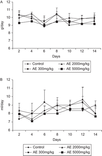 Figure 2.  Effect of aqueous extract of Gmelina arborea (AE) on food (A) and water (B) intake in mice. Each point represents mean ± SEM (n = 3).
