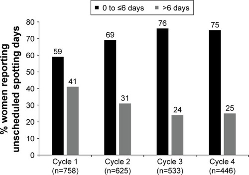 Figure 3 Percentage of women reporting 0 to ≤6 days or >6 days of unscheduled spotting during each extended-regimen 91-day cycle.