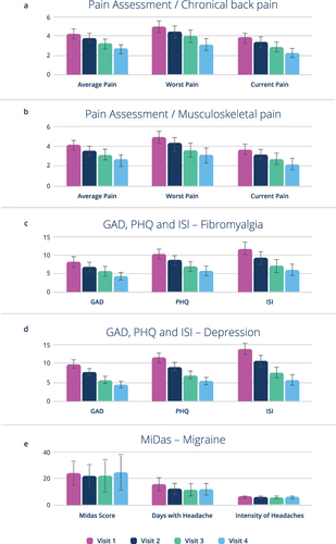 Figure 3 Changes in secondary endpoint variables during the study: Pain Assessment Score for chronic back pain (a) and skeletal system pain group (b); Mental Illness Assessment (PHQ 9), Anxiety assessment (GAD-7), Sleep quality (ISI) valid for indications fibromyalgia (c) and depression (d) only; MiDAS in the migraine group (e) only; Mean values and 95% confidence interval.