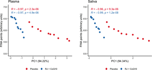 Figure 4. Scattergram of plasmatic and salivary PC1 values and the number of FINA points scored by swimmers during HIIE in both intervention groups. n = 10 per group. PC1, principal component 1; R, Pearson’s correlation coefficient; p, p-value.
