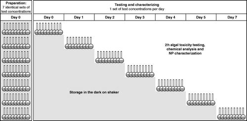 Figure 1. Overview of the experimental setup for testing the influence of aging (0–7 days) on the characteristics and 2-h algal toxicity of citrate stabilized AgNPs (AgNP1). Seven identical sets of test concentrations covering the range 10–1000 µg Ag L−1 were prepared in ISO 8692 algal medium on day 0 and aged in the dark on a shaker (300 rpm) before testing and characterization was conducted after 0, 1, 2, 3, 4, 5 or 7 days.