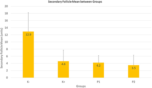 Figure 7 Graph of secondary follicle mean between groups.