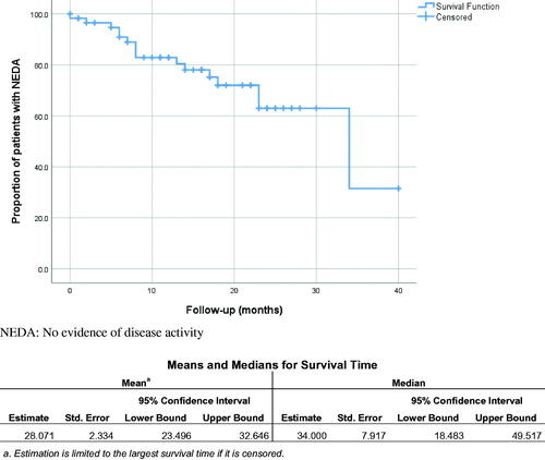Figure 1. Kaplan–Meier survival curves showing the proportions of patients with multiple sclerosis started on Ocrelizumab remaining with no evidence of disease activity (NEDA) over follow-up time. NEDA: no evidence of disease activity.