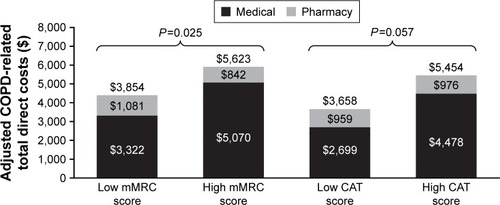 Figure 5 Adjusted COPD-related total direct costs in the six-month post-survey period by mMRC Dyspnea scale symptom category and CAT COPD symptom category.