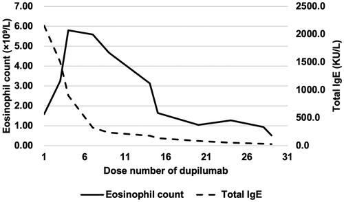 Figure 2. Eosinophil count and total IgE level changes during dupilumab therapy.