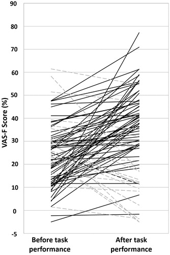 Figure 1. Self-reported fatigue scores (VAS-F) for individual participants before and after performing the digits-in-noise-task. Solid lines represent increased VAS-F scores after task performance. Dashed lines represent decreased VAS-F scores after task performance.