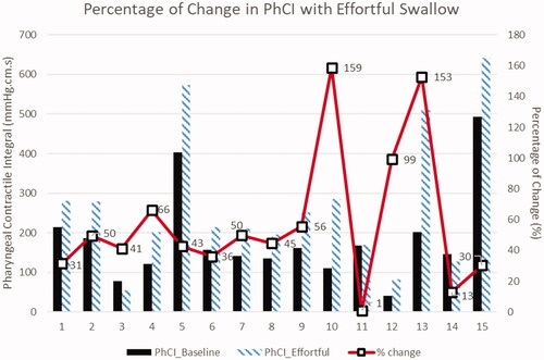 Figure 2. Pharyngeal contractile integral (PhCI) at baseline and during effortful swallow (n = 15).