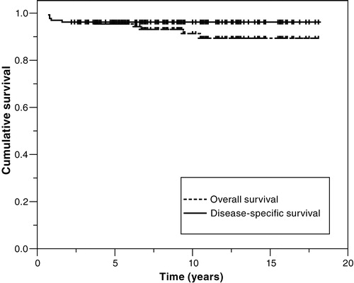 Figure 1. Overall and disease-specific survival in 132 patients with NSGCT (p = 0.20).