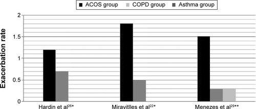 Figure 2 Frequency of exacerbations (per year) among patients classified as ACOS, COPD only, and asthma only.
