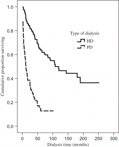 FIGURE 1. Kaplan–Meier curve of survival in patients treated by HD and PD. Median of survival of HD patients was 108 months, confidence interval (95% CI 65–151). Median of survival of PD patients was 12 months, confidence interval (95% CI 8.7–15.3); p < 0.001.