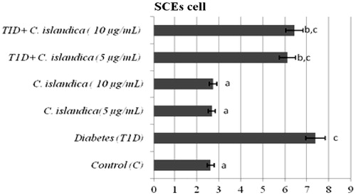 Figure 2. The frequencies of SCEs in cultured human lymphocytes from diabetic patients and control groups. Abbreviations are as defined in Figure 1.