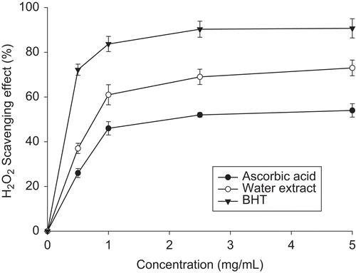 Figure 4.  H2O2 scavenging capability of the aqueous extract of mountain celery seeds.