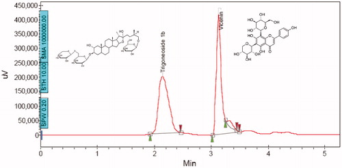 Figure 1. HPLC chromatogram showing the composition of SFSE-G with structures of peak (A) trigoneoside Ib (RT = 2.2 min) and peak (B) vicenin 1 (RT = 3.2 min).