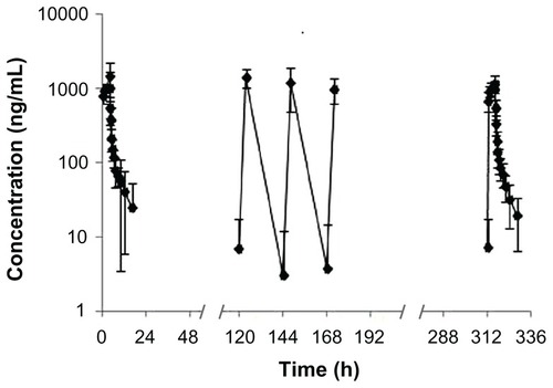 Figure 2 Mean logarithmic concentration versus time plot after receiving 74 mg/m2 ursolic acid nanoliposomes for the 14-day continuous intravenous infusion (n = 8).