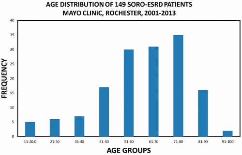Figure 1. Age distribution of the 149 SORO-ESRD patients, Mayo Clinic, Rochester, 2001–2013.
