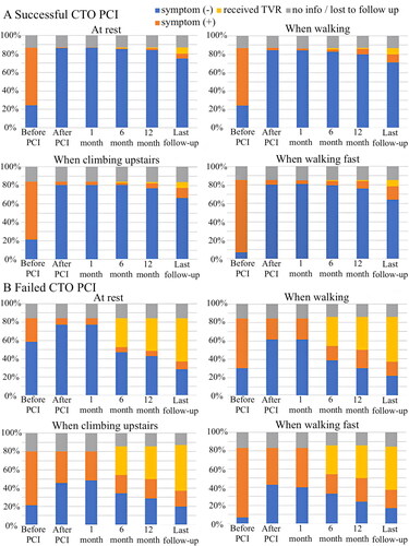 Figure 3. Symptoms before and after the CTO PCI based on study original questionnaire. Last follow-up duration varied among the patients, with a median of 37 (25–44) months in the successful group (A) (n = 202) and 33 (28–48) months in the failed group (B) (n = 60). CTO: chronic total occlusion; PCI: percutaneous coronary intervention.
