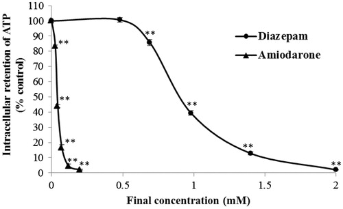 Figure 4. Effects of diazepam and amiodarone on the intracellular ATP concentration after short-term (20 min) exposure. **p < 0.01 compared with the normal control group.