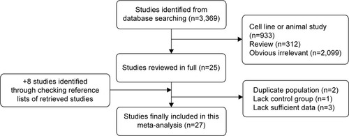 Figure 1 Flow diagram of identification of relevant studies.