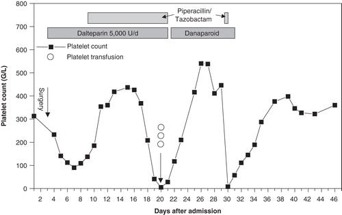 Figure 2. Platelet count profile and relevant medication of patient 2.