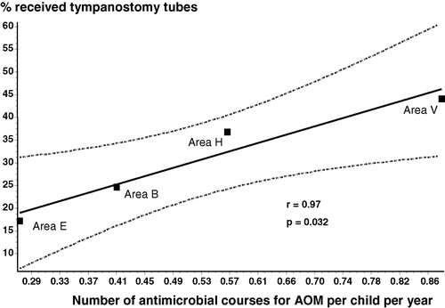 Figure 1. Correlation between tympanostomy tube placement rate (cumulative prevalence) and antimicrobial use for acute otitis media (last 12 months) among 1- to 6-year-old children in Iceland, 2003.