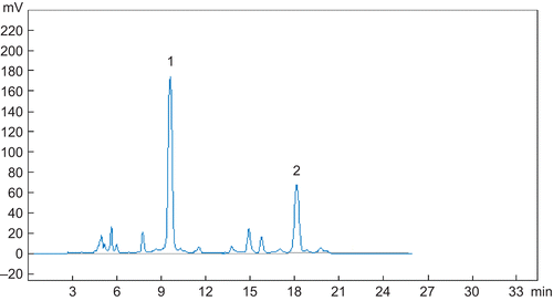 Figure 1.  HPLC of ethanol extract from the roots and rhizomes of Rheum franzenbachii.